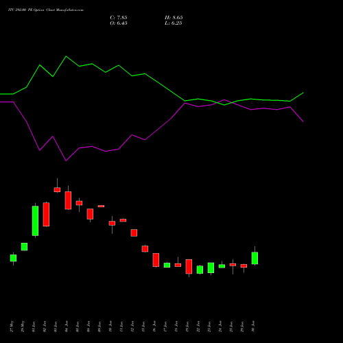 ITC 292.00 PE (PUT) 28 July 2026 options price chart analysis ITC Limited 