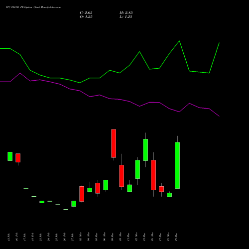 ITC 292.50 PE (PUT) 30 March 2026 options price chart analysis ITC Limited 