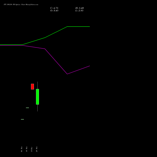 ITC 292.50 PE (PUT) 28 April 2026 options price chart analysis ITC Limited 