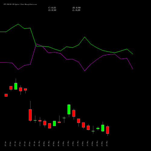 ITC 292.50 PE (PUT) 26 May 2026 options price chart analysis ITC Limited 