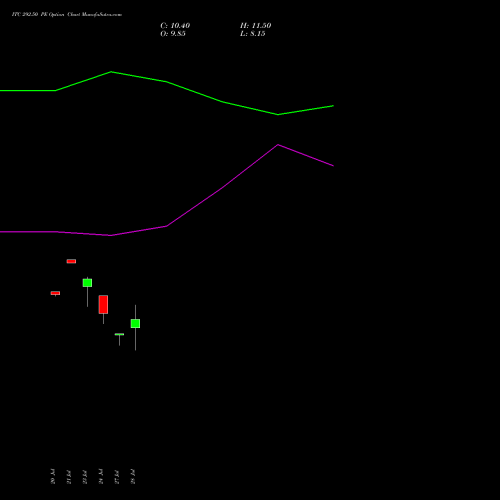 ITC 292.50 PE (PUT) 25 August 2026 options price chart analysis ITC Limited 
