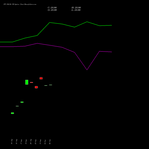 ITC 292.50 PE (PUT) 29 September 2026 options price chart analysis ITC Limited 