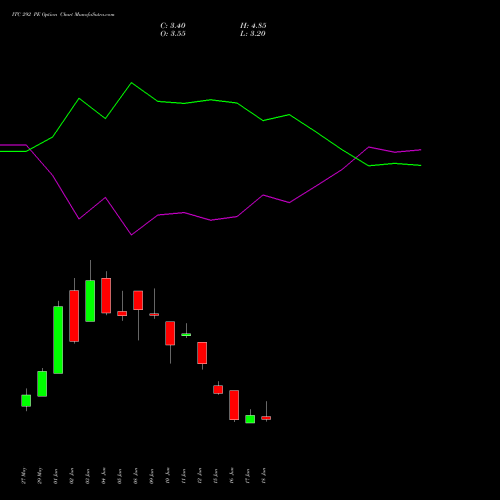 ITC 292 PE (PUT) 30 June 2026 options price chart analysis ITC Limited 