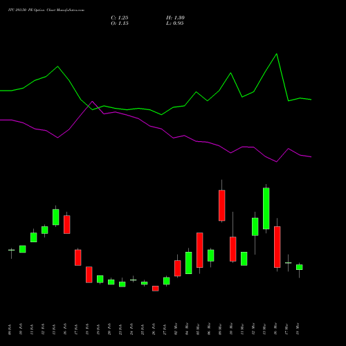 ITC 293.50 PE (PUT) 30 March 2026 options price chart analysis ITC Limited 