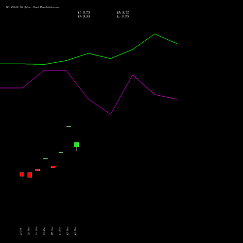 ITC 293.50 PE (PUT) 28 April 2026 options price chart analysis ITC Limited 