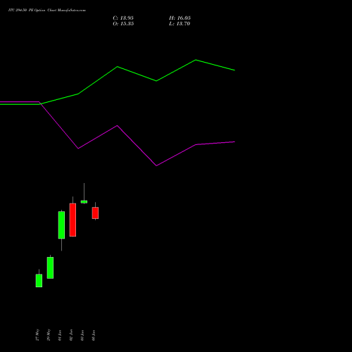 ITC 294.50 PE (PUT) 30 June 2026 options price chart analysis ITC Limited 