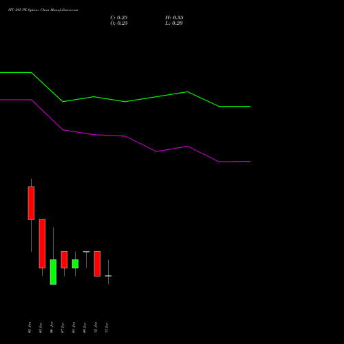 ITC 295 PE (PUT) 27 January 2026 options price chart analysis ITC Limited 