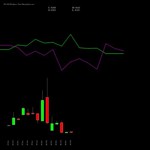 ITC 295 PE (PUT) 24 February 2026 options price chart analysis ITC Limited 