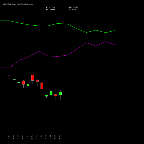 ITC 295 PE (PUT) 25 August 2026 options price chart analysis ITC Limited 