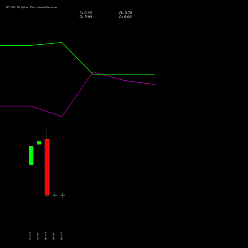 ITC 296 PE (PUT) 24 February 2026 options price chart analysis ITC Limited 
