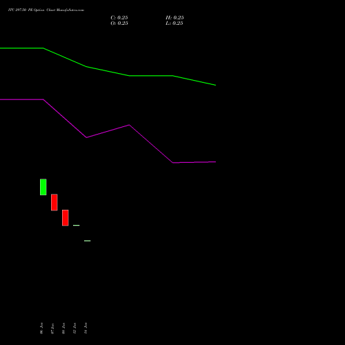 ITC 297.50 PE (PUT) 27 January 2026 options price chart analysis ITC Limited 