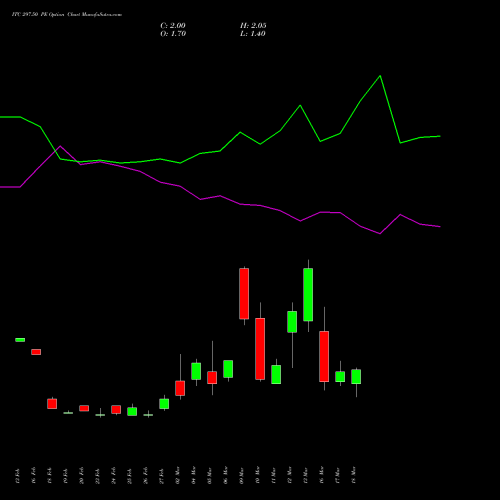 ITC 297.50 PE (PUT) 30 March 2026 options price chart analysis ITC Limited 