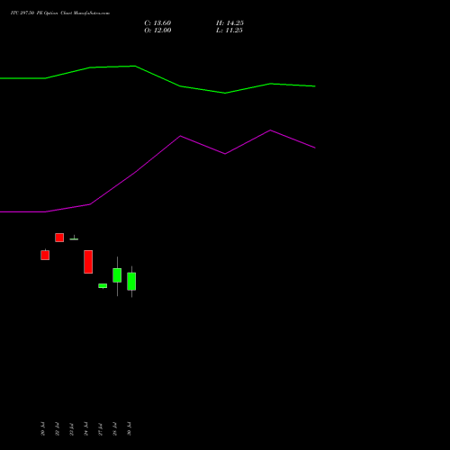 ITC 297.50 PE (PUT) 25 August 2026 options price chart analysis ITC Limited 