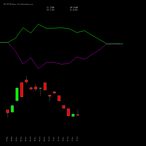 ITC 297 PE (PUT) 30 June 2026 options price chart analysis ITC Limited 