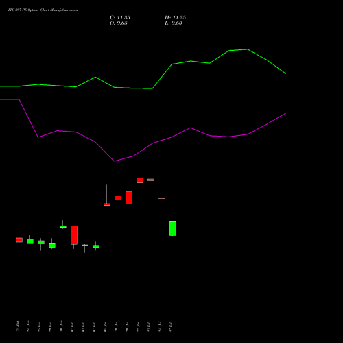 ITC 297 PE (PUT) 28 July 2026 options price chart analysis ITC Limited 