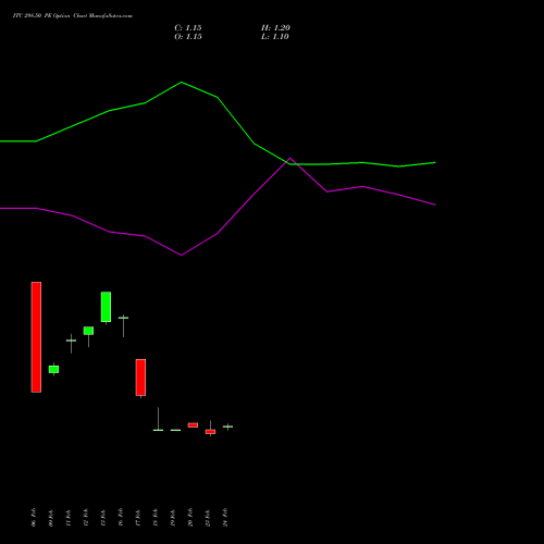 ITC 298.50 PE (PUT) 30 March 2026 options price chart analysis ITC Limited 