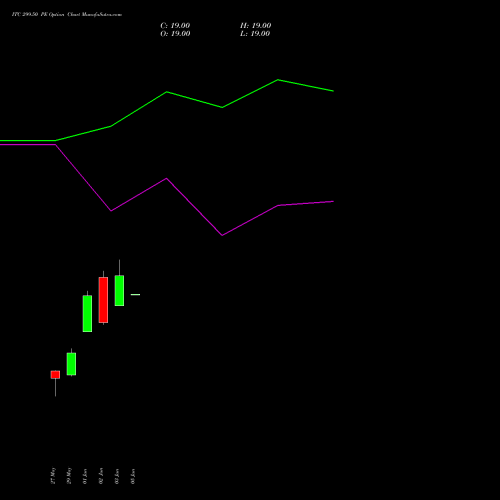 ITC 299.50 PE (PUT) 30 June 2026 options price chart analysis ITC Limited 
