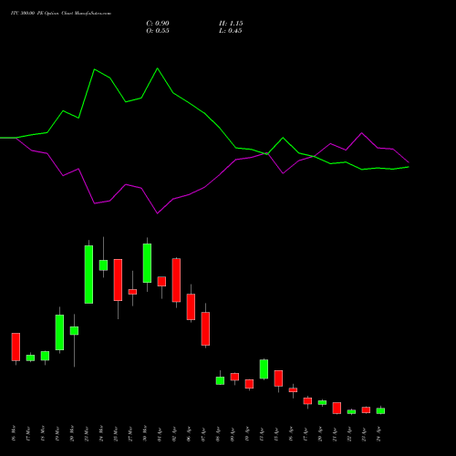 ITC 300.00 PE (PUT) 28 April 2026 options price chart analysis ITC Limited 
