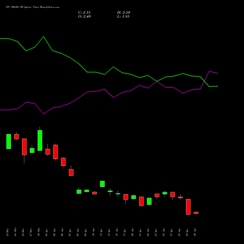 ITC 300.00 PE (PUT) 26 May 2026 options price chart analysis ITC Limited 