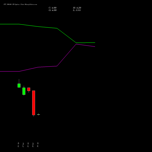 ITC 300.00 PE (PUT) 30 June 2026 options price chart analysis ITC Limited 