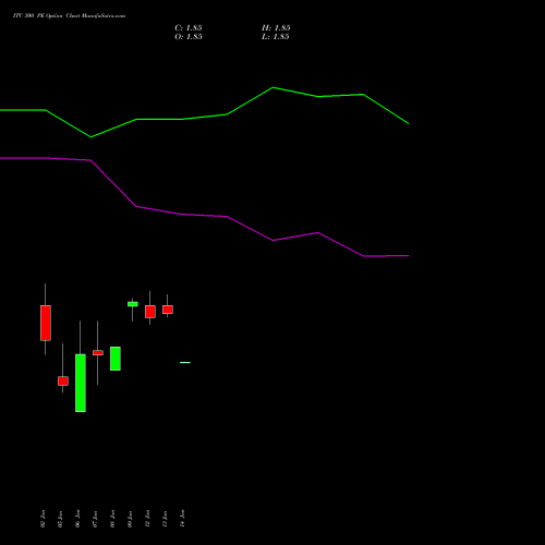 ITC 300 PE (PUT) 30 March 2026 options price chart analysis ITC Limited 