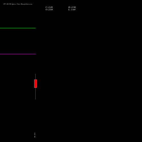 ITC 301 PE (PUT) 24 February 2026 options price chart analysis ITC Limited 
