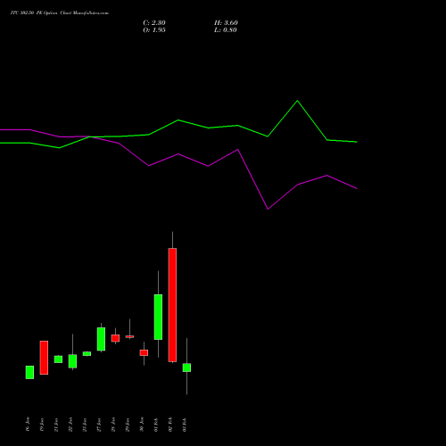 ITC 302.50 PE (PUT) 24 February 2026 options price chart analysis ITC Limited 