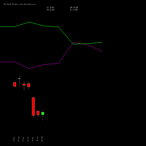 ITC 302.50 PE (PUT) 26 May 2026 options price chart analysis ITC Limited 