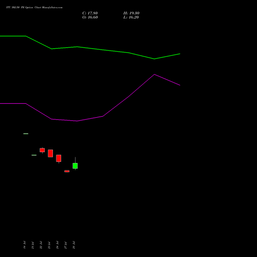 ITC 302.50 PE (PUT) 25 August 2026 options price chart analysis ITC Limited 