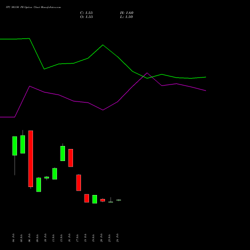 ITC 303.50 PE (PUT) 30 March 2026 options price chart analysis ITC Limited 