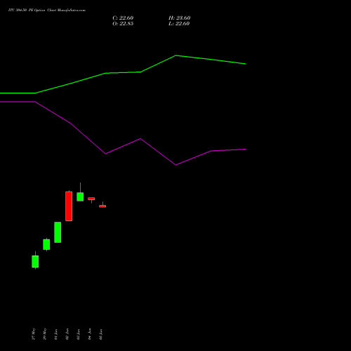 ITC 304.50 PE (PUT) 30 June 2026 options price chart analysis ITC Limited 