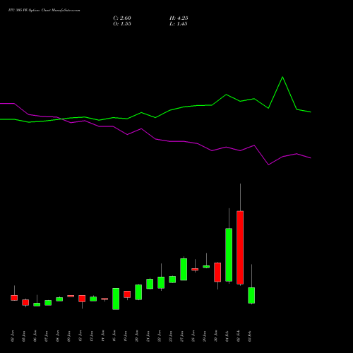ITC 305 PE (PUT) 24 February 2026 options price chart analysis ITC Limited 