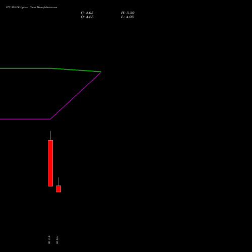 ITC 305 PE (PUT) 30 March 2026 options price chart analysis ITC Limited 