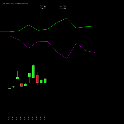 ITC 305 PE (PUT) 28 April 2026 options price chart analysis ITC Limited 