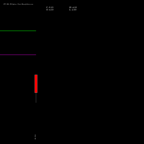 ITC 306 PE (PUT) 24 February 2026 options price chart analysis ITC Limited 