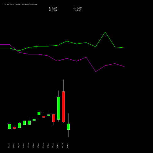 ITC 307.50 PE (PUT) 24 February 2026 options price chart analysis ITC Limited 