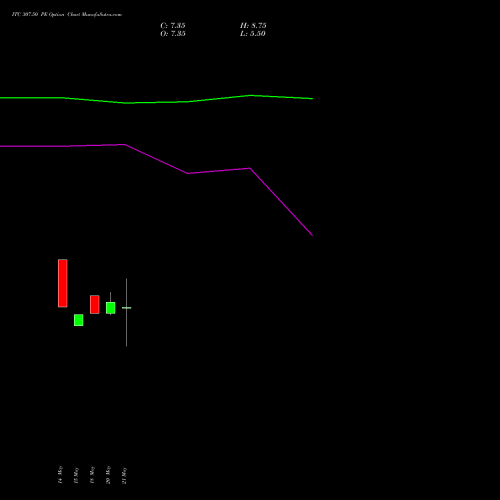 ITC 307.50 PE (PUT) 30 June 2026 options price chart analysis ITC Limited 