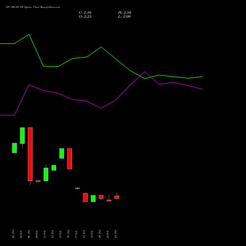 ITC 308.50 PE (PUT) 30 March 2026 options price chart analysis ITC Limited 