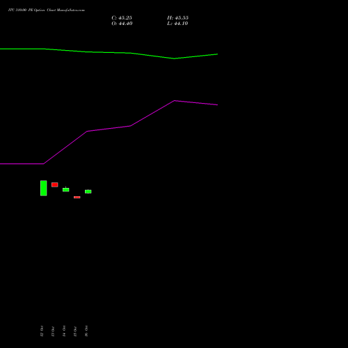 ITC 310.00 PE (PUT) 23 November 2026 options price chart analysis ITC Limited 