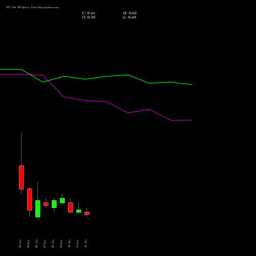 ITC 310 PE (PUT) 27 January 2026 options price chart analysis ITC Limited 
