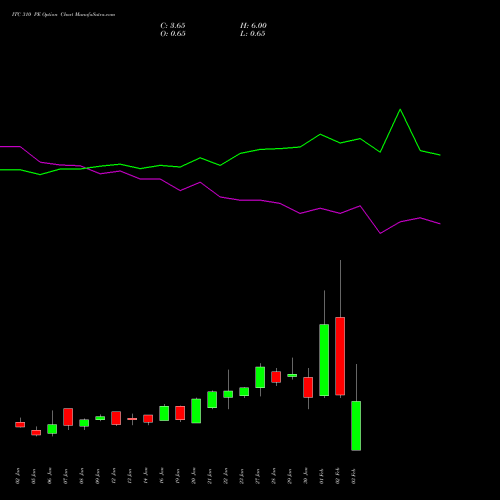 ITC 310 PE (PUT) 24 February 2026 options price chart analysis ITC Limited 