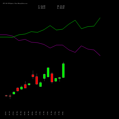 ITC 310 PE (PUT) 28 April 2026 options price chart analysis ITC Limited 