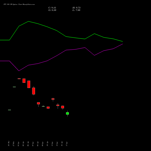 ITC 310 PE (PUT) 26 May 2026 options price chart analysis ITC Limited 