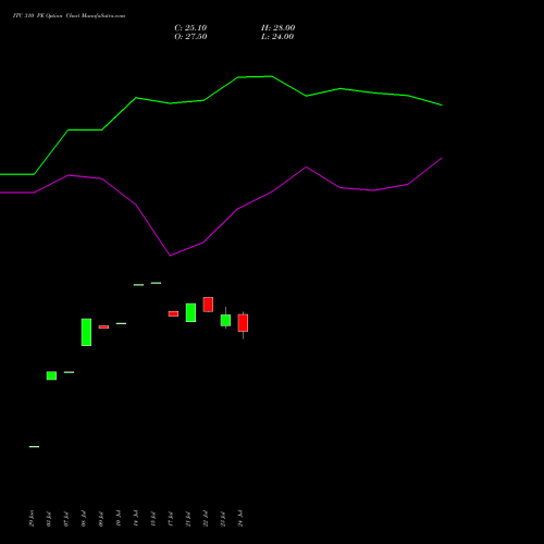 ITC 310 PE (PUT) 25 August 2026 options price chart analysis ITC Limited 