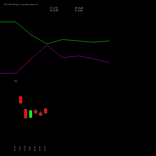 ITC 312.50 PE (PUT) 30 March 2026 options price chart analysis ITC Limited 