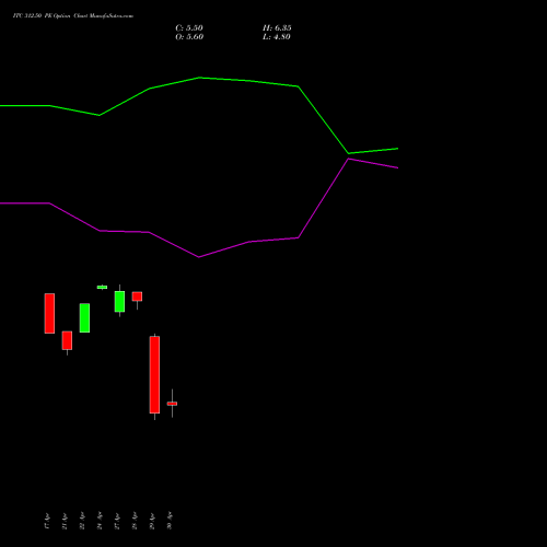 ITC 312.50 PE (PUT) 26 May 2026 options price chart analysis ITC Limited 