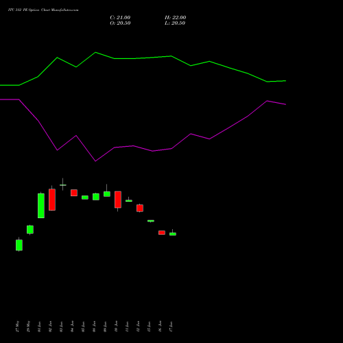 ITC 312 PE (PUT) 30 June 2026 options price chart analysis ITC Limited 