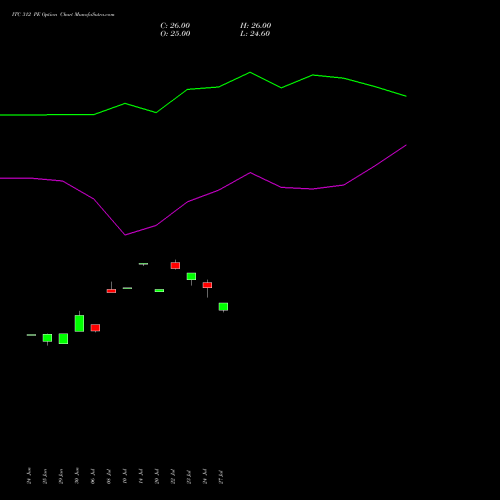 ITC 312 PE (PUT) 28 July 2026 options price chart analysis ITC Limited 