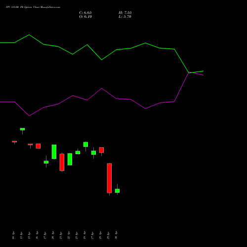ITC 315.00 PE (PUT) 26 May 2026 options price chart analysis ITC Limited 