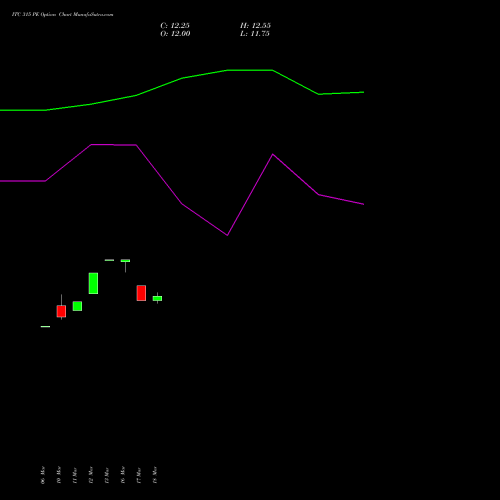 ITC 315 PE (PUT) 28 April 2026 options price chart analysis ITC Limited 